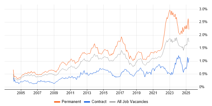 Job vacancy trend for IT Strategy in the City of London