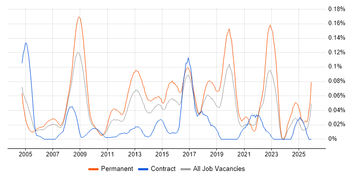 IT Systems Administrator job vacancy trend in the City of London