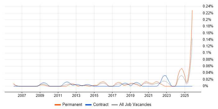 IT Technical Specialist job vacancy trend in the City of London