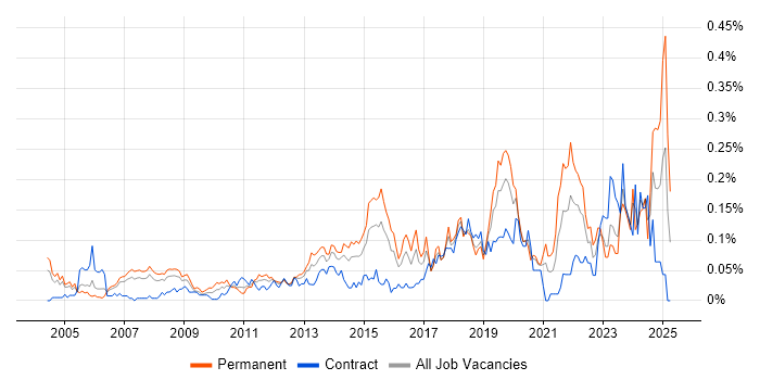 Job vacancy trend for IT Technician in the City of London Job vacancy trend for IT Technician in the City of London