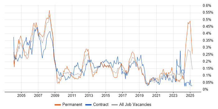 Job vacancy trend for IT Trainer in the City of London Job vacancy trend for IT Trainer in the City of London
