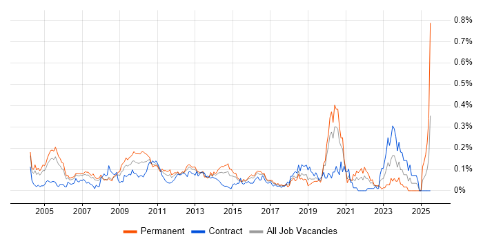 Job vacancy trend for Italian Language in the City of London Job vacancy trend for Italian Language in the City of London