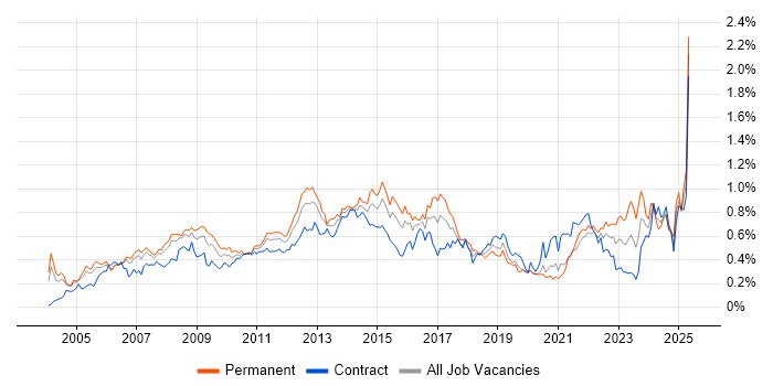 Job vacancy trend for ITIL Certification in the City of London