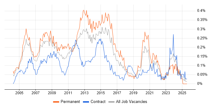 Job vacancy trend for ITIL Manager in the City of London