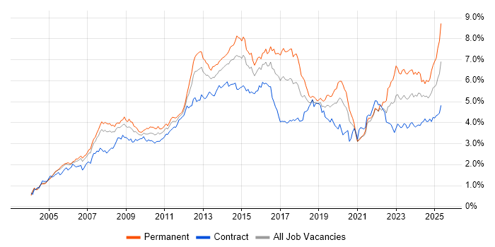 Job vacancy trend for ITIL in the City of London