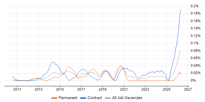iTrent job vacancy trend in the City of London