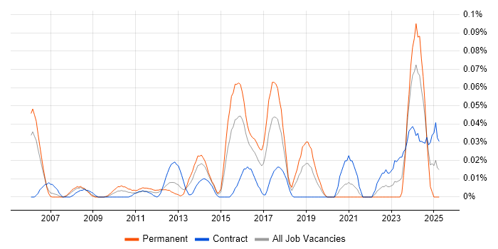 Job vacancy trend for ITSM Consultant in the City of London Job vacancy trend for ITSM Consultant in the City of London