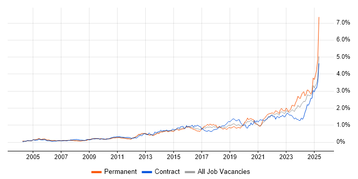 Job vacancy trend for ITSM in the City of London