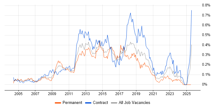 Job vacancy trend for Ivanti in the City of London Job vacancy trend for Ivanti in the City of London