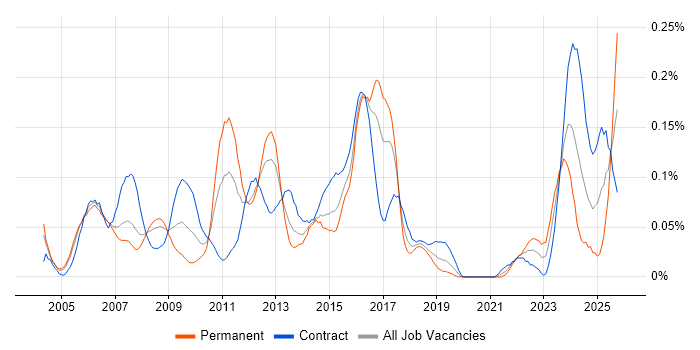 IVR job vacancy trend in the City of London
