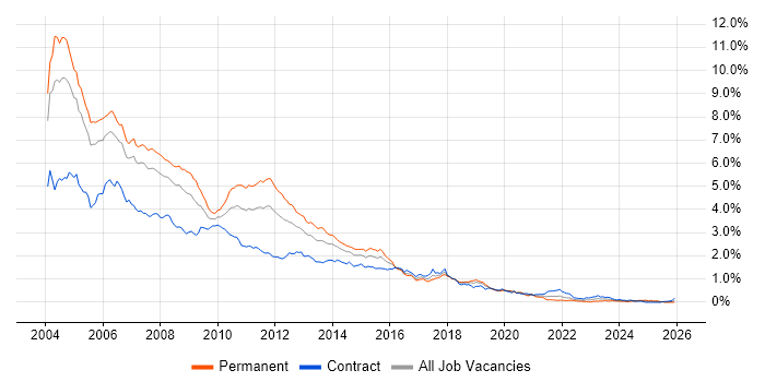J2EE job vacancy trend in the City of London
