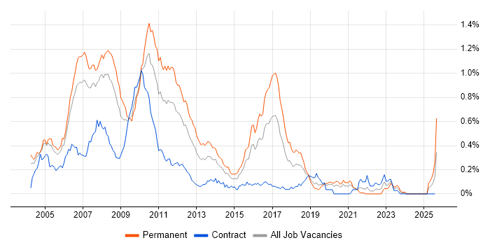 Job vacancy trend for J2SE in the City of London