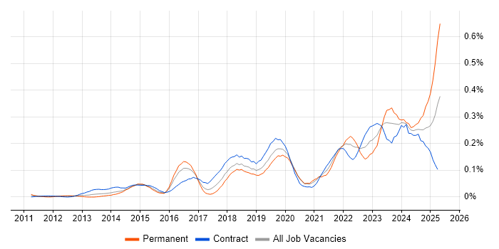 Job vacancy trend for Jamf Pro in the City of London