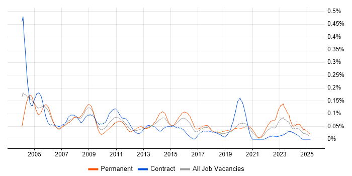 Job vacancy trend for Japanese Language in the City of London Job vacancy trend for Japanese Language in the City of London