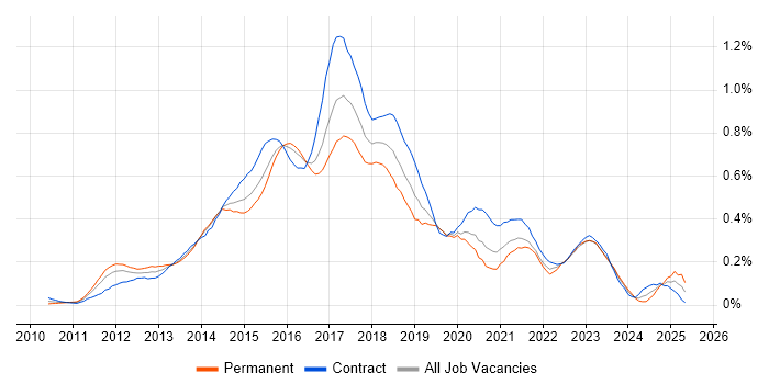 Job vacancy trend for Jasmine in the City of London