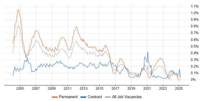 Job vacancy trend for Java Architect in the City of London Job vacancy trend for Java Architect in the City of London
