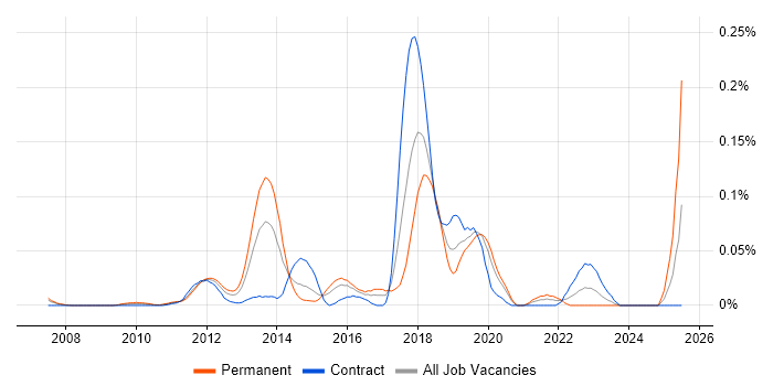 Job vacancy trend for Java Concurrency in the City of London