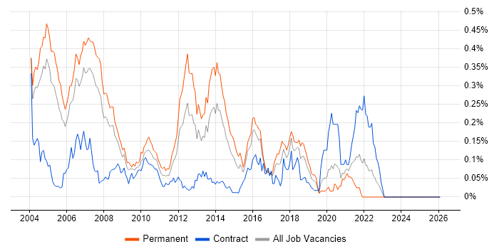 Java Consultant job vacancy trend in the City of London