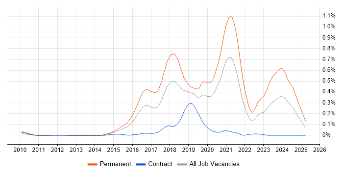 Job vacancy trend for Java Developer - Fintech in the City of London