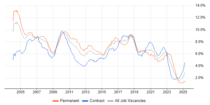 Job vacancy trend for Java Developer in the City of London Job vacancy trend for Java Developer in the City of London