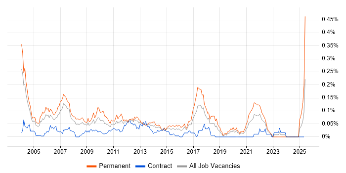 Job vacancy trend for Java Development Manager in the City of London