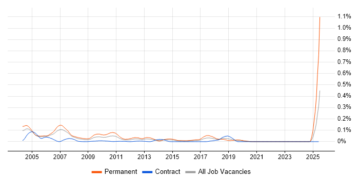Job vacancy trend for Java Development Team Leader in the City of London