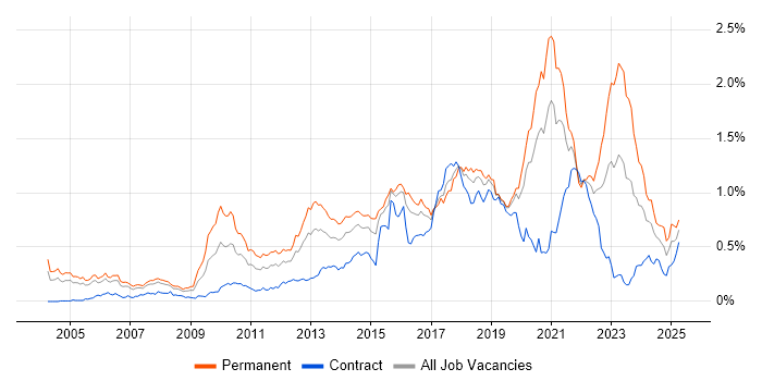 Job vacancy trend for Java Engineer in the City of London Job vacancy trend for Java Engineer in the City of London