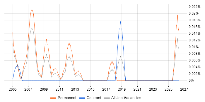 Java Integration Consultant job vacancy trend in the City of London
