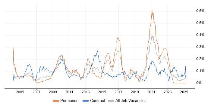 Job vacancy trend for Java Pricing Developer in the City of London Job vacancy trend for Java Pricing Developer in the City of London