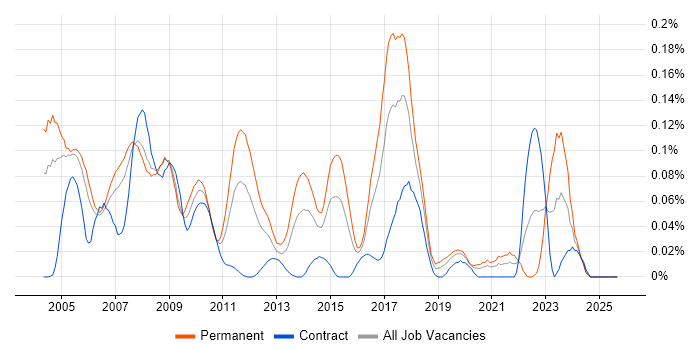 Java Quantitative Developer job vacancy trend in the City of London