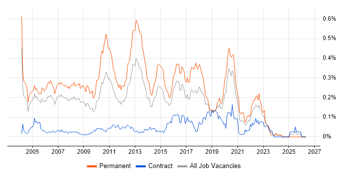 Java Software Developer job vacancy trend in the City of London