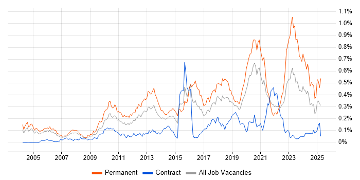Job vacancy trend for Java Software Engineer in the City of London Job vacancy trend for Java Software Engineer in the City of London