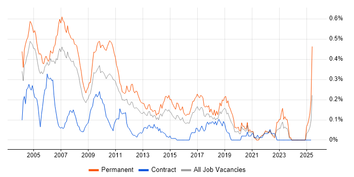 Job vacancy trend for Java Team Leader in the City of London