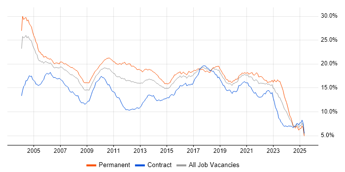 Job vacancy trend for Java in the City of London Job vacancy trend for Java in the City of London