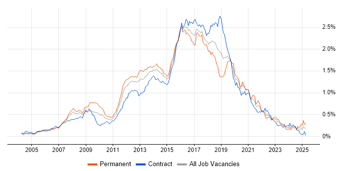 Job vacancy trend for JavaScript Developer in the City of London