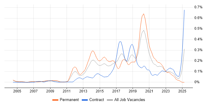 Job vacancy trend for JavaScript Engineer in the City of London Job vacancy trend for JavaScript Engineer in the City of London