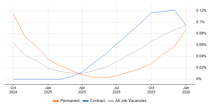 JAX job vacancy trend in the City of London