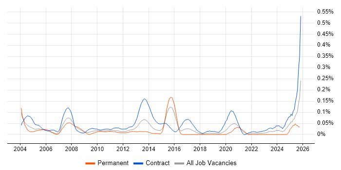 JCL job vacancy trend in the City of London