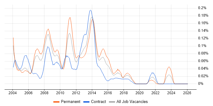 JD Edwards job vacancy trend in the City of London