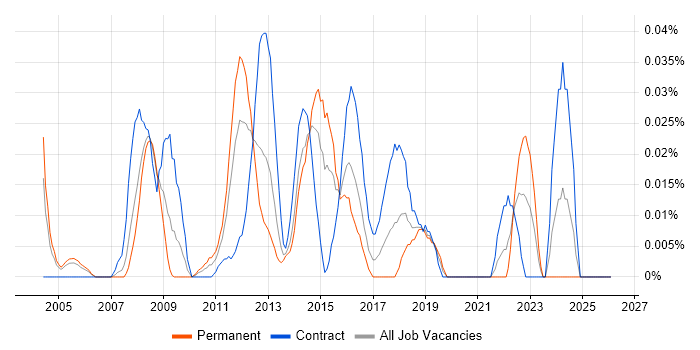 JDA job vacancy trend in the City of London