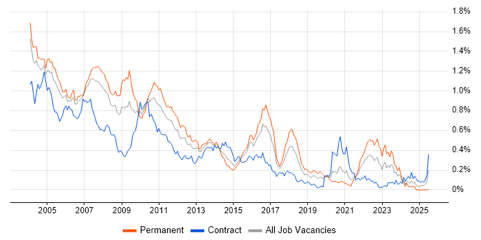 Job vacancy trend for JDBC in the City of London
