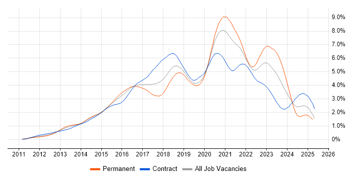 Job vacancy trend for Jenkins in the City of London Job vacancy trend for Jenkins in the City of London