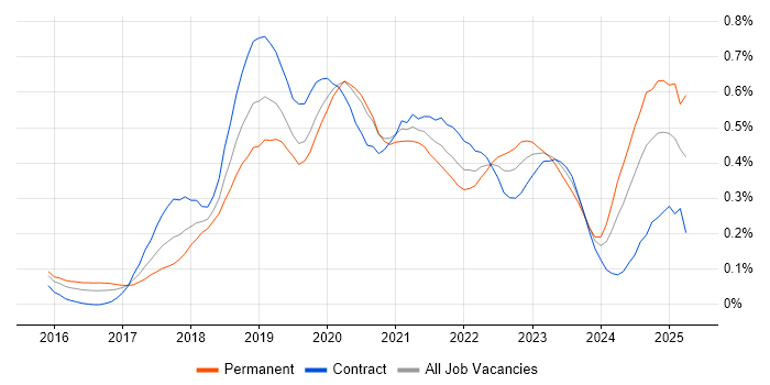 Job vacancy trend for Jest in the City of London