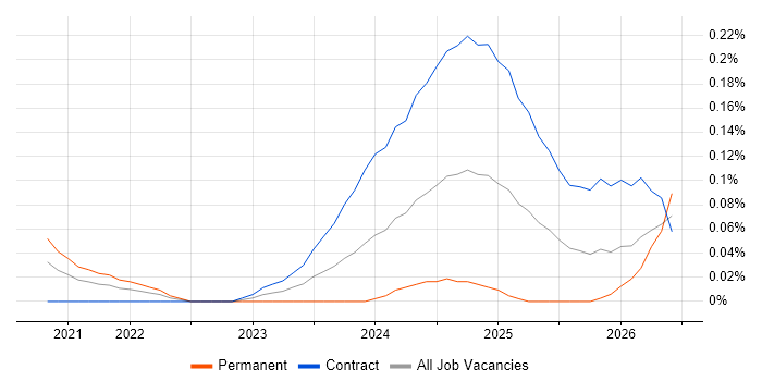Jetpack Compose job vacancy trend in the City of London