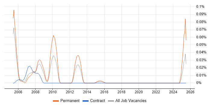 Job vacancy trend for JFC in the City of London