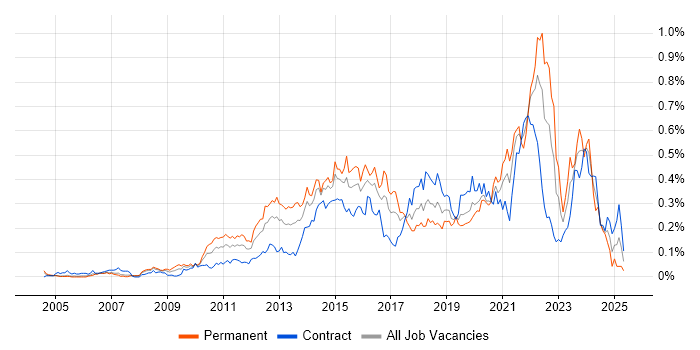 Job vacancy trend for JMeter in the City of London