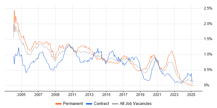 Job vacancy trend for JMS in the City of London Job vacancy trend for JMS in the City of London