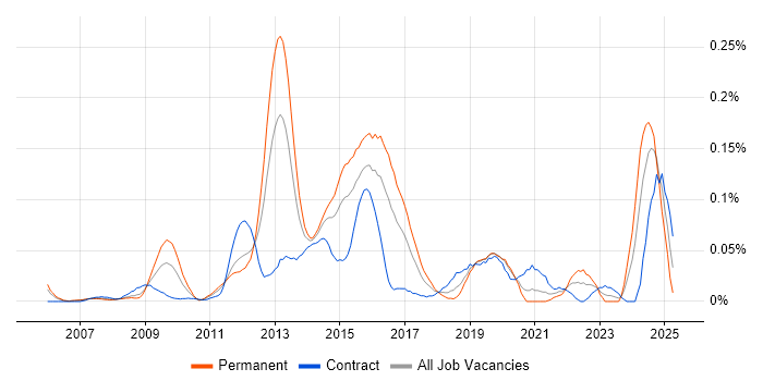 Job vacancy trend for JNCIP in the City of London Job vacancy trend for JNCIP in the City of London