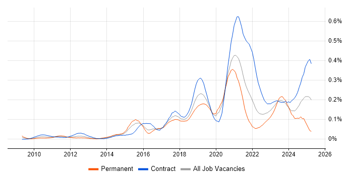 Job vacancy trend for Journey Map in the City of London Job vacancy trend for Journey Map in the City of London