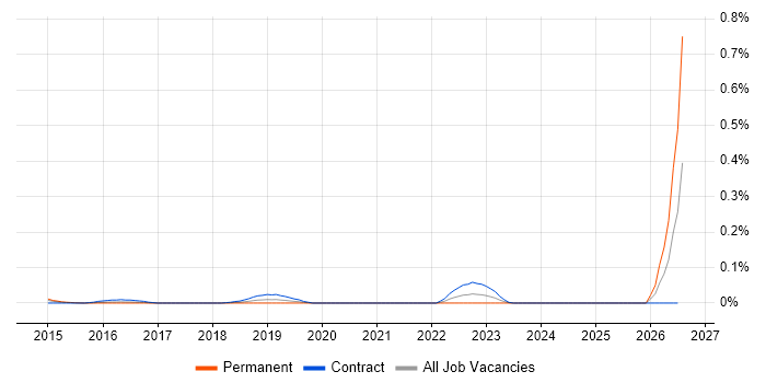JSON-LD job vacancy trend in the City of London